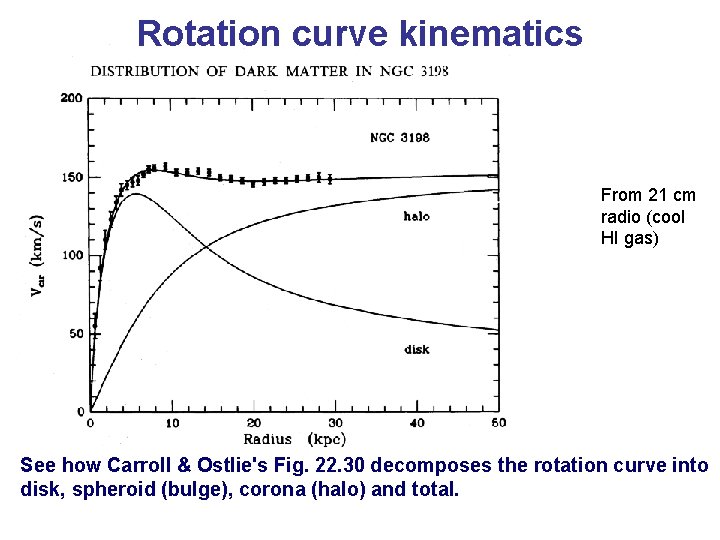Rotation curve kinematics From 21 cm radio (cool HI gas) See how Carroll &