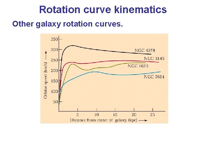 Rotation curve kinematics Other galaxy rotation curves. 