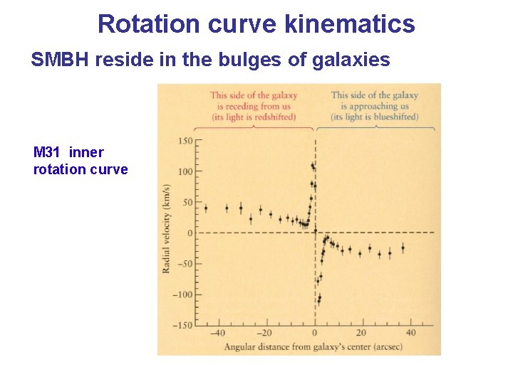 Rotation curve kinematics SMBH reside in the bulges of galaxies M 31 inner rotation