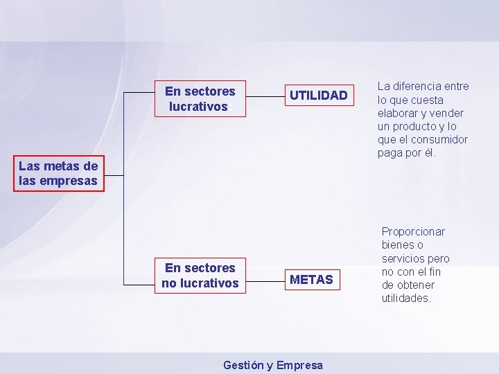 En sectores lucrativos: UTILIDAD Las metas de las empresas En sectores no lucrativos METAS