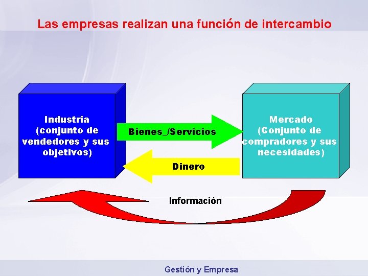 Las empresas realizan una función de intercambio Industria (conjunto de vendedores y sus objetivos)