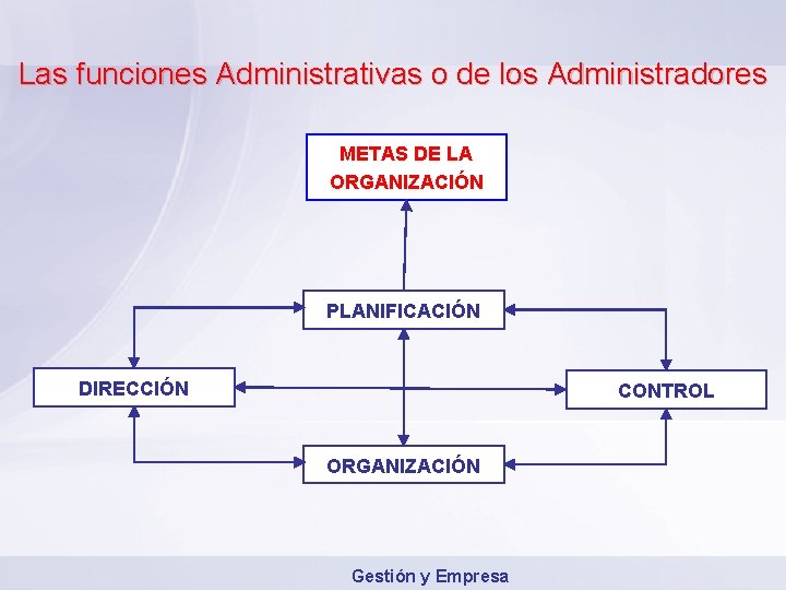 Las funciones Administrativas o de los Administradores METAS DE LA ORGANIZACIÓN PLANIFICACIÓN DIRECCIÓN CONTROL