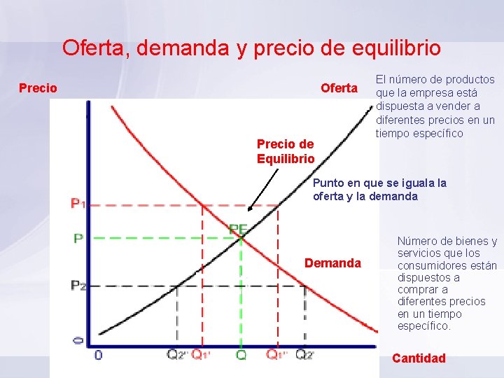 Oferta, demanda y precio de equilibrio Precio Oferta Precio de Equilibrio El número de