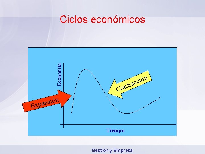 Economía Ciclos económicos t n o C n ó i c rac n ió