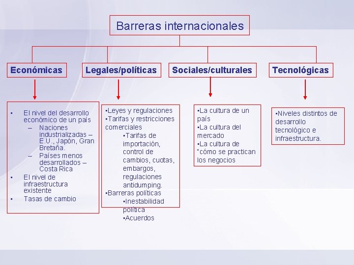 Barreras internacionales Económicas • • • Legales/políticas El nivel desarrollo económico de un país