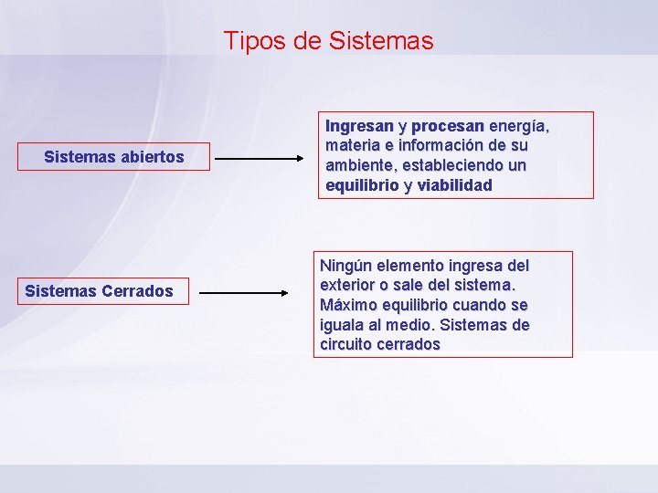 Tipos de Sistemas abiertos Sistemas Cerrados Ingresan y procesan energía, materia e información de