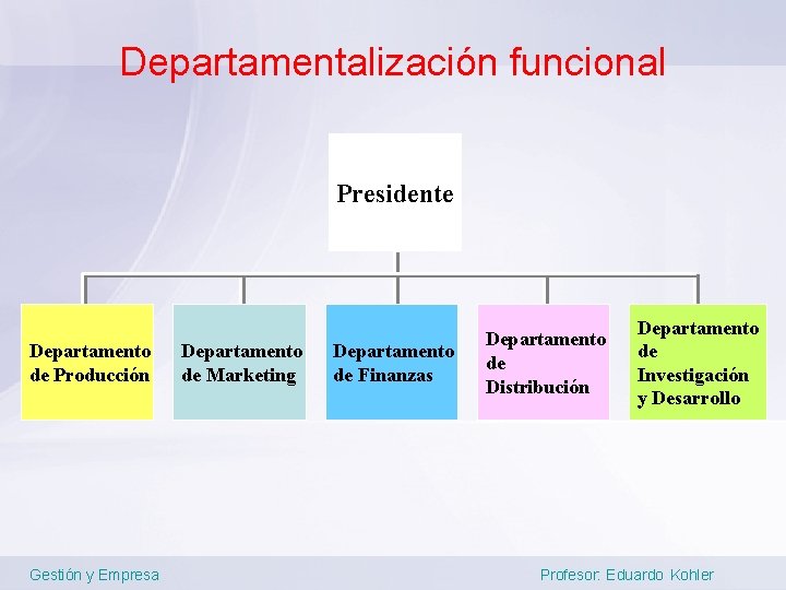 Departamentalización funcional Presidente Departamento de Producción Gestión y Empresa Departamento de Marketing Departamento de