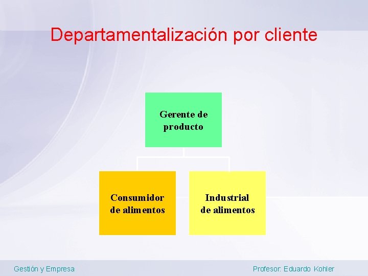 Departamentalización por cliente Gerente de producto Consumidor de alimentos Gestión y Empresa Industrial de