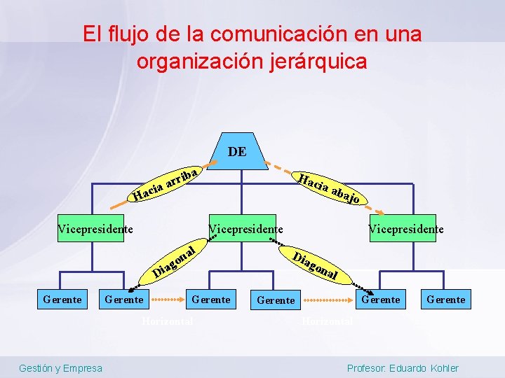 El flujo de la comunicación en una organización jerárquica DE a rib r a
