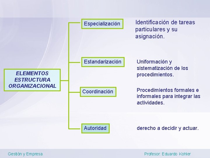 Especialización Estandarización ELEMENTOS ESTRUCTURA ORGANIZACIONAL Coordinación Autoridad Gestión y Empresa Identificación de tareas particulares