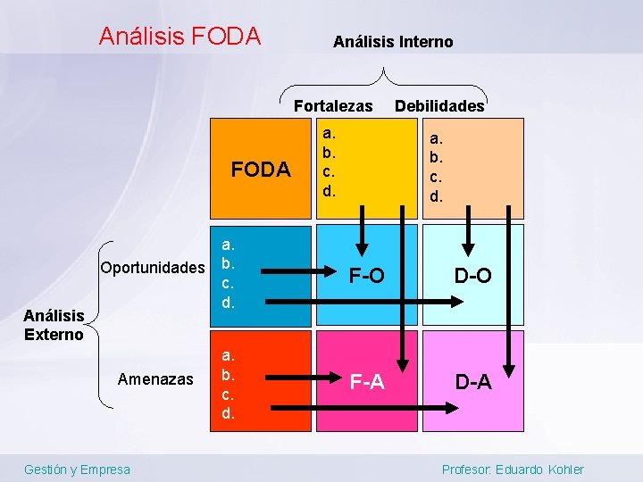 Análisis FODA Análisis Externo Análisis Interno Fortalezas Debilidades a. b. c. d. a. Oportunidades