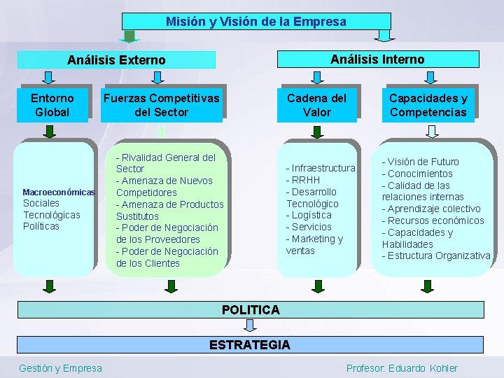 Misión y Visión de la Empresa Análisis Interno Análisis Externo Entorno Global Macroeconómicas Sociales