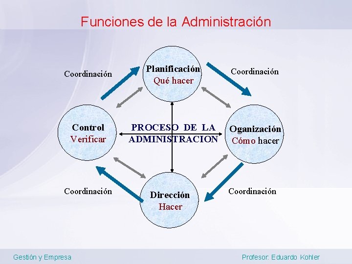 Funciones de la Administración Coordinación Planificación Qué hacer Coordinación Control Verificar PROCESO DE LA