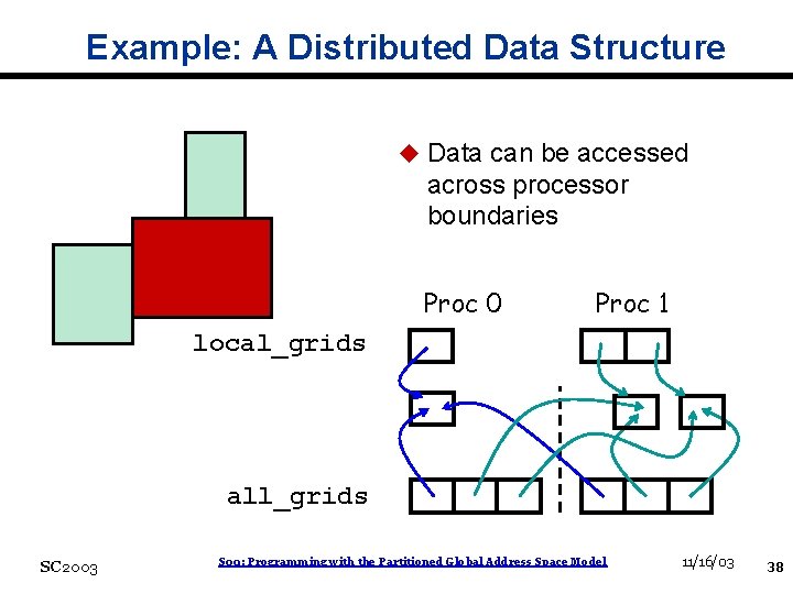 Example: A Distributed Data Structure u Data can be accessed across processor boundaries Proc