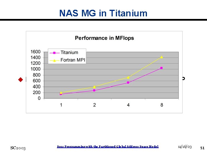 NAS MG in Titanium u Preliminary Performance for MG code on IBM SP 0