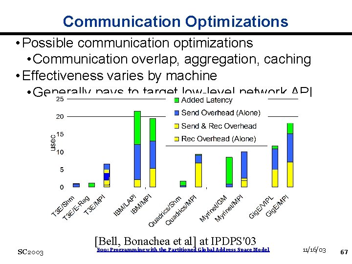 Communication Optimizations • Possible communication optimizations • Communication overlap, aggregation, caching • Effectiveness varies