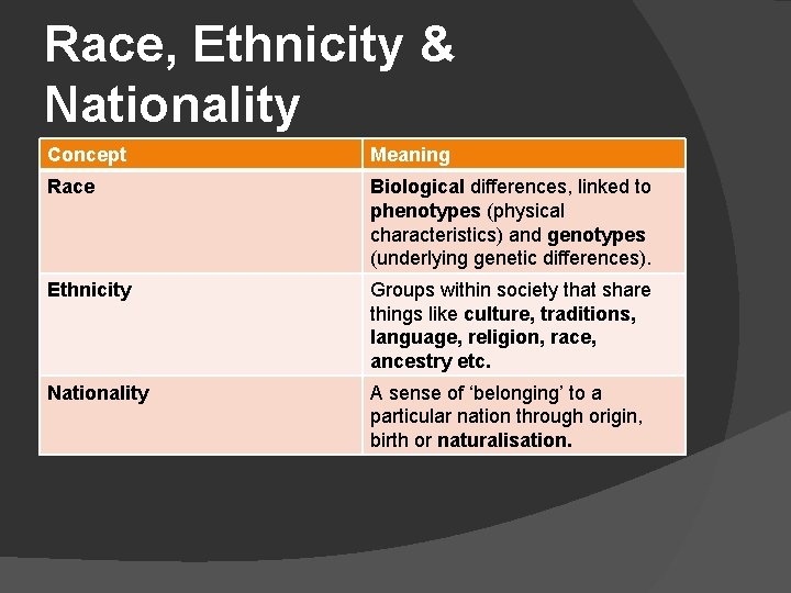 Race, Ethnicity & Nationality Concept Meaning Race Biological differences, linked to phenotypes (physical characteristics)