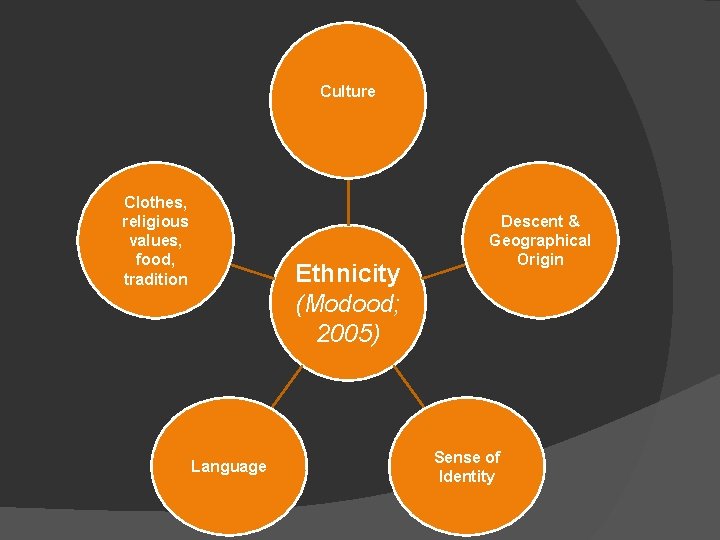 Culture Clothes, religious values, food, tradition Ethnicity (Modood; 2005) Language Descent & Geographical Origin