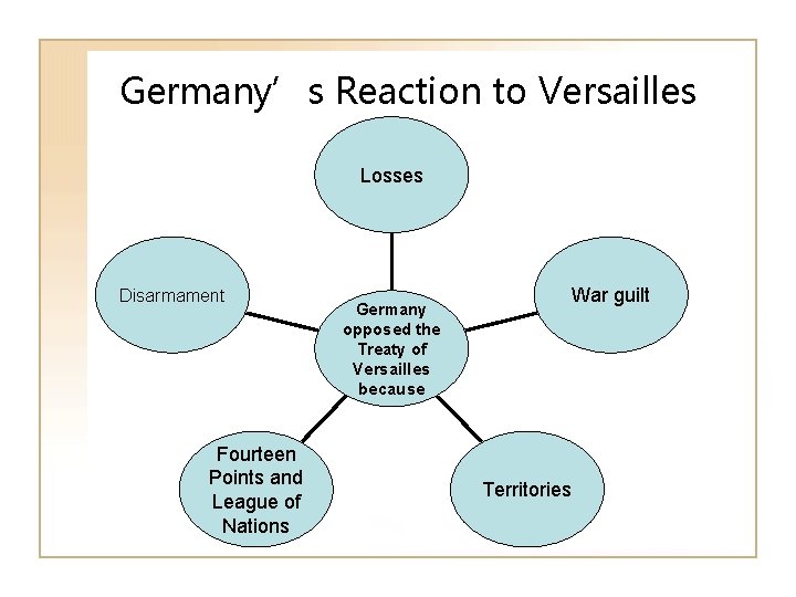 Germany’s Reaction to Versailles Losses Disarmament Fourteen Points and League of Nations Germany opposed