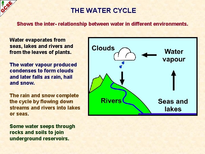 THE WATER CYCLE Shows the inter- relationship between water in different environments. Water evaporates