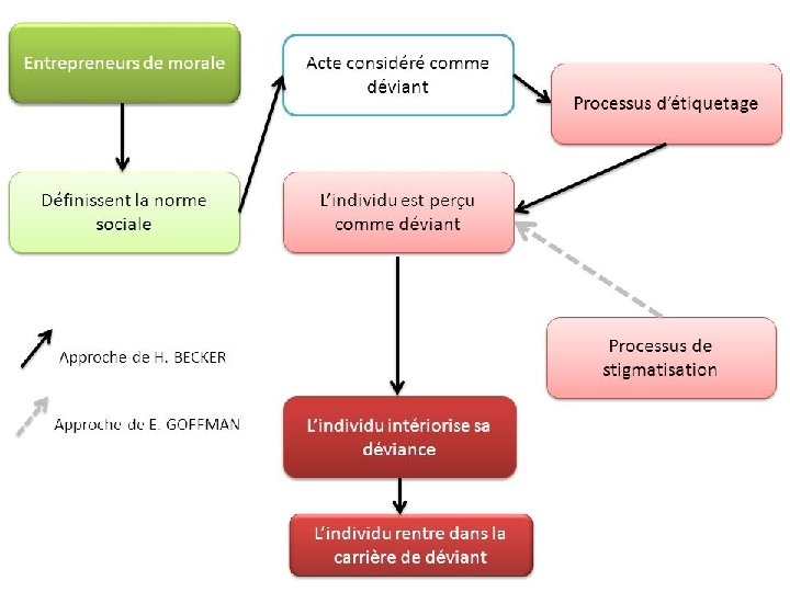 Quels sont les processus qui mnent la dviance