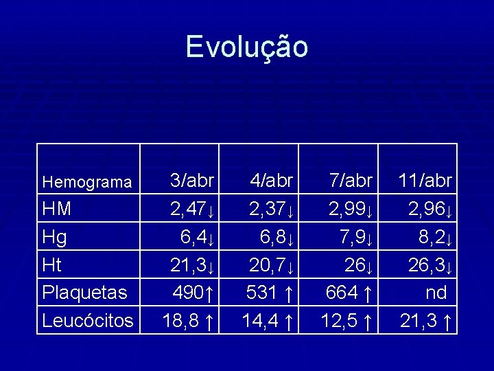 Evolução Hemograma HM Hg Ht Plaquetas Leucócitos 3/abr 2, 47↓ 6, 4↓ 21, 3↓