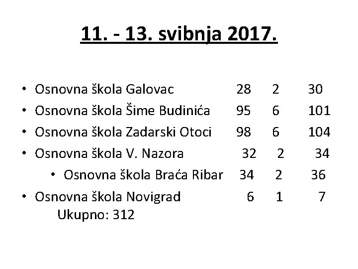 11. - 13. svibnja 2017. Osnovna škola Galovac 28 2 30 Osnovna škola Šime