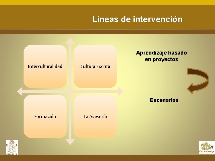 Líneas de intervención Aprendizaje basado en proyectos Interculturalidad Cultura Escrita Escenarios Formación La Asesoría