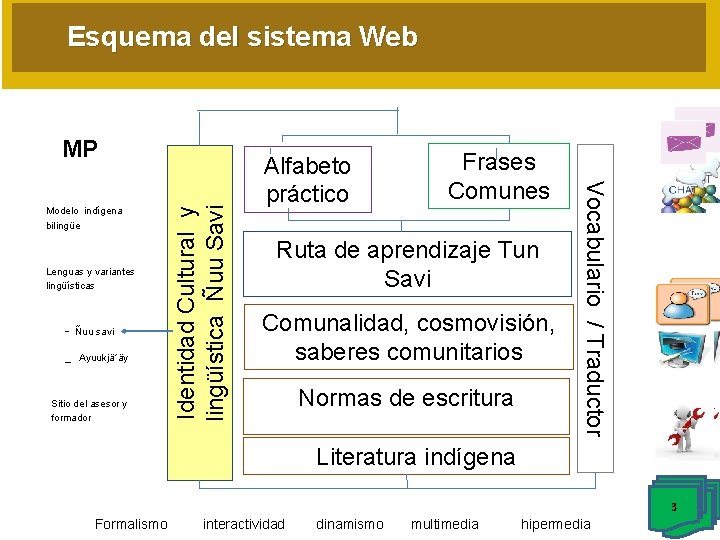 Esquema del sistema Web MP MP bilingüe Lenguas y variantes lingüísticas - Ñuu savi