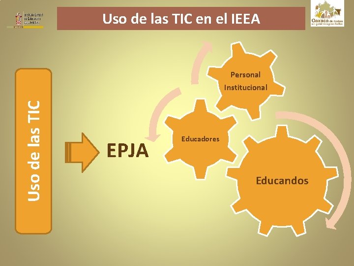 Uso de las TIC en el IEEA Uso de las TIC Personal Institucional EPJA