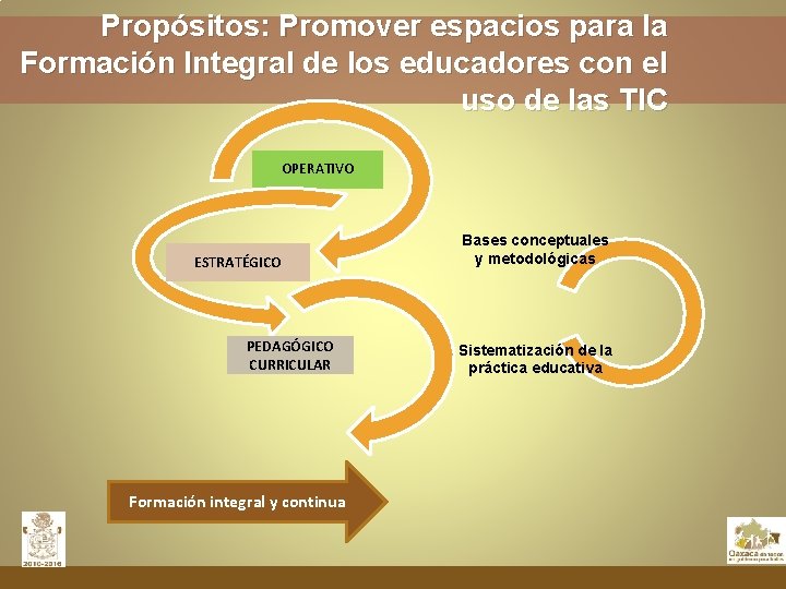 Propósitos: Promover espacios para la Formación Integral de los educadores con el uso de