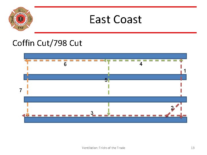 East Coffin Cut/798 Cut 4 6 1 5 7 3 Ventilation: Tricks of the