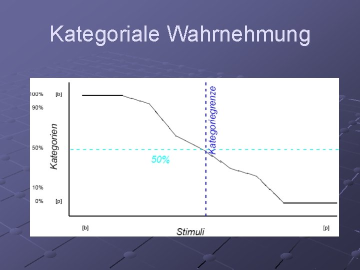 Kategoriale Wahrnehmung 