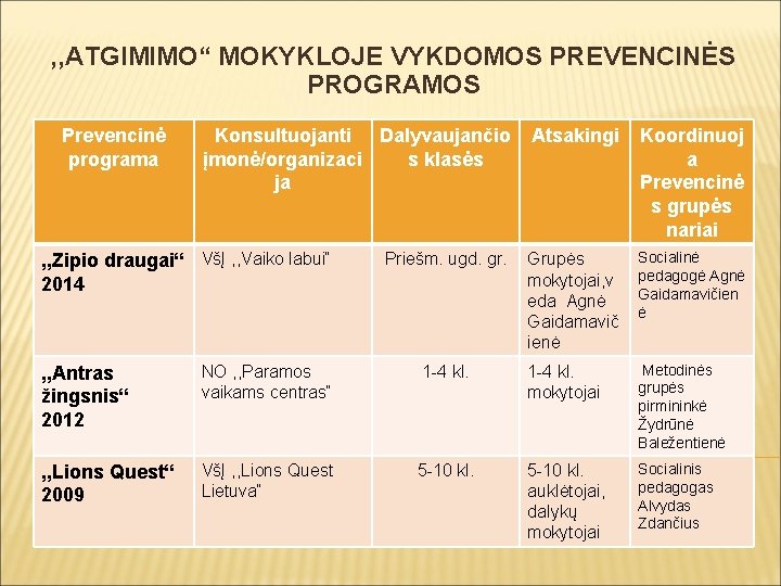 , , ATGIMIMO“ MOKYKLOJE VYKDOMOS PREVENCINĖS PROGRAMOS Prevencinė programa Konsultuojanti Dalyvaujančio įmonė/organizaci s klasės