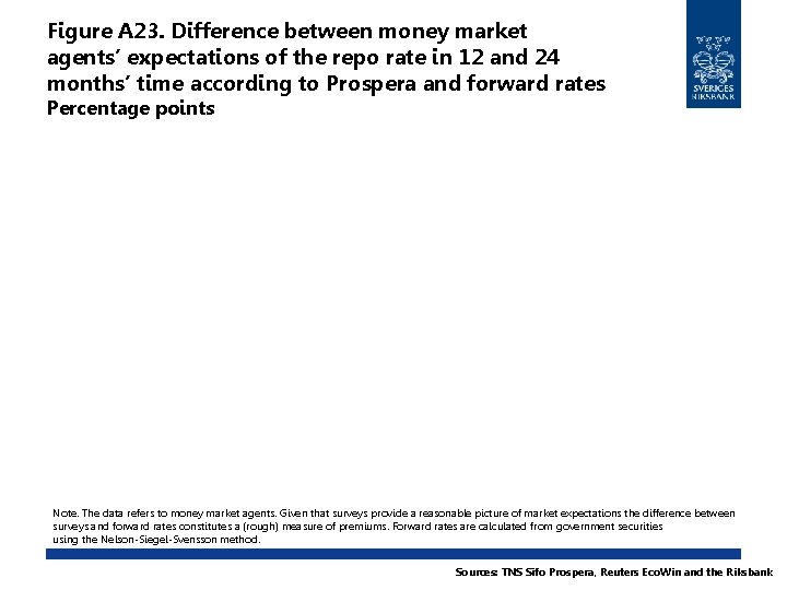 Figure A 23. Difference between money market agents’ expectations of the repo rate in