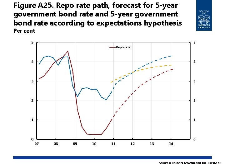 Figure A 25. Repo rate path, forecast for 5 -year government bond rate and