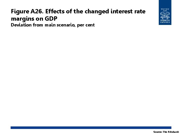 Figure A 26. Effects of the changed interest rate margins on GDP Deviation from