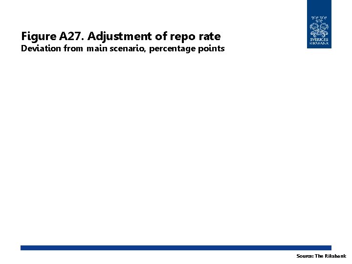 Figure A 27. Adjustment of repo rate Deviation from main scenario, percentage points Source: