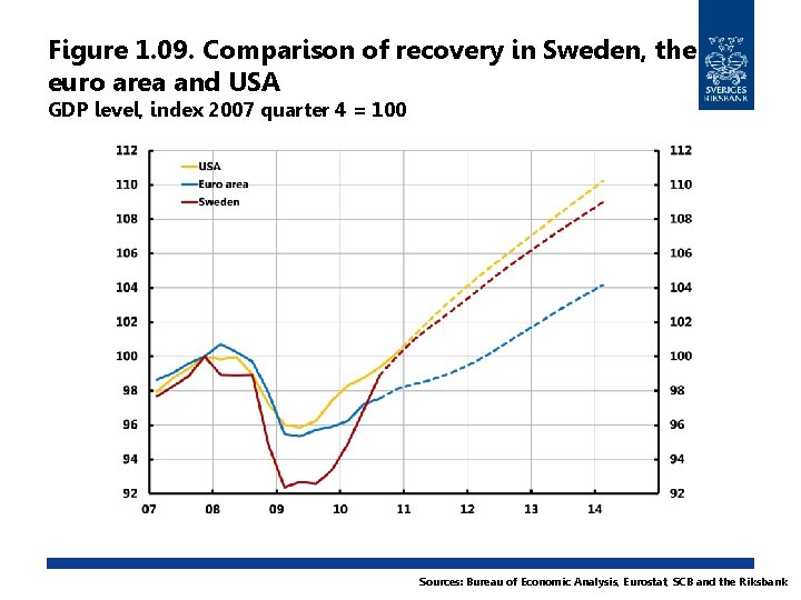 Figure 1. 09. Comparison of recovery in Sweden, the euro area and USA GDP