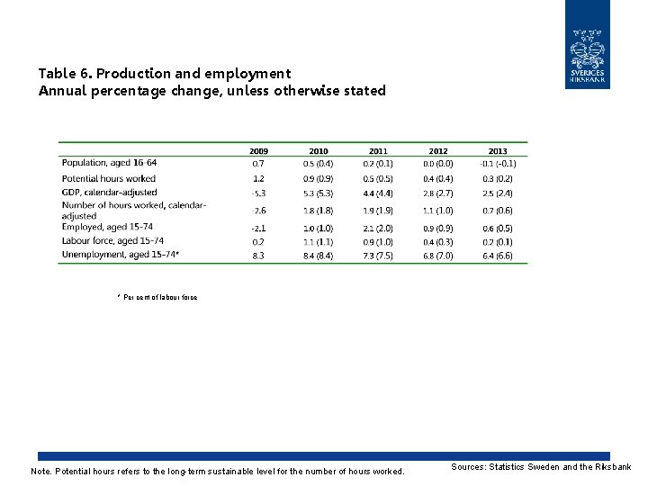 Table 6. Production and employment Annual percentage change, unless otherwise stated * Per cent