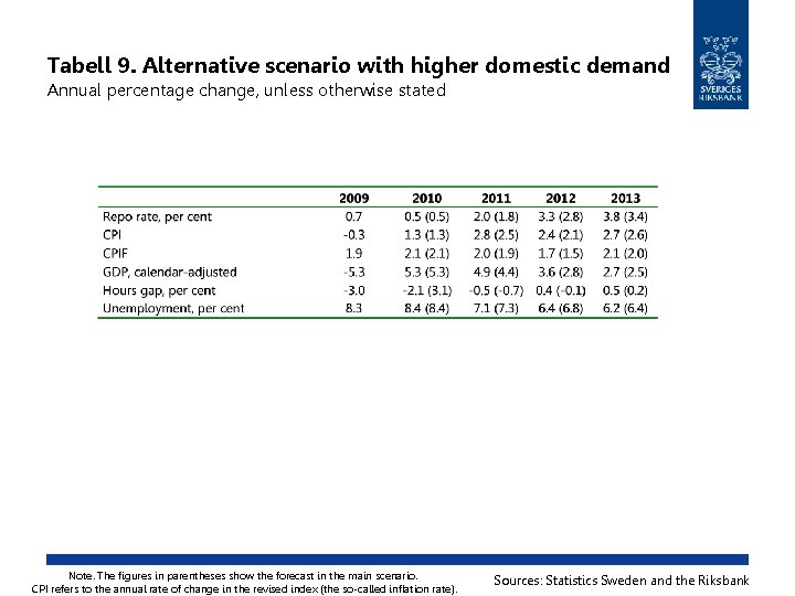 Tabell 9. Alternative scenario with higher domestic demand Annual percentage change, unless otherwise stated