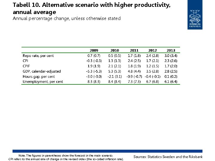 Tabell 10. Alternative scenario with higher productivity, annual average Annual percentage change, unless otherwise