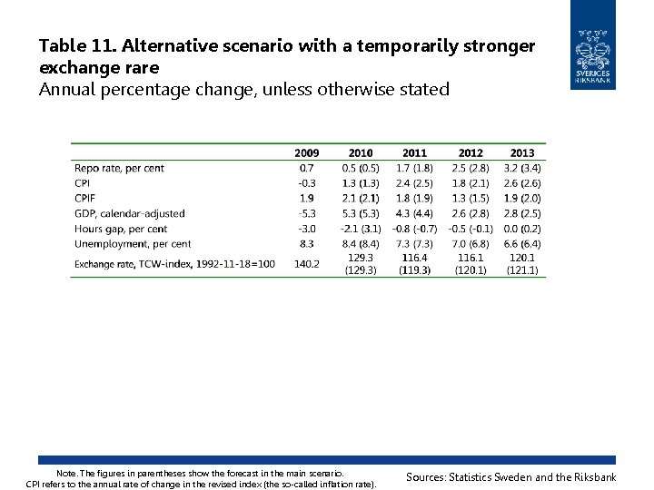 Table 11. Alternative scenario with a temporarily stronger exchange rare Annual percentage change, unless
