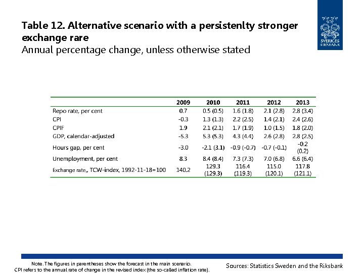 Table 12. Alternative scenario with a persistenlty stronger exchange rare Annual percentage change, unless