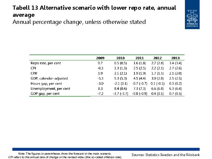Tabell 13 Alternative scenario with lower repo rate, annual average Annual percentage change, unless