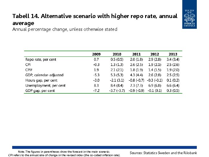 Tabell 14. Alternative scenario with higher repo rate, annual average Annual percentage change, unless