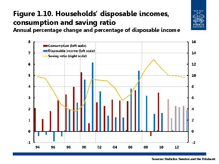 Figure 1. 10. Households’ disposable incomes, consumption and saving ratio Annual percentage change and
