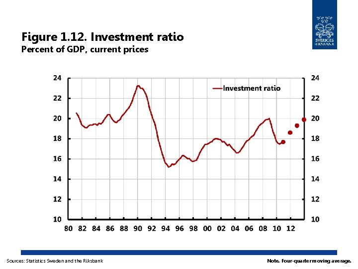 Figure 1. 12. Investment ratio Percent of GDP, current prices Sources: Statistics Sweden and
