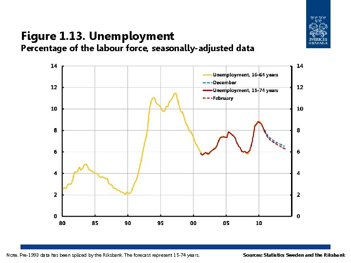 Figure 1. 13. Unemployment Percentage of the labour force, seasonally-adjusted data Note. Pre-1993 data