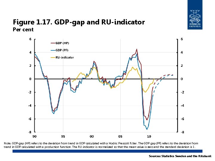 Figure 1. 17. GDP-gap and RU-indicator Per cent Note. GDP-gap (HP) refers to the